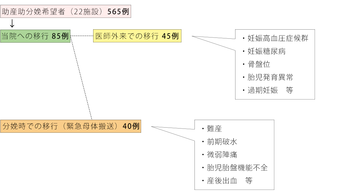 助産所管理分娩予定者の移行（2015年）