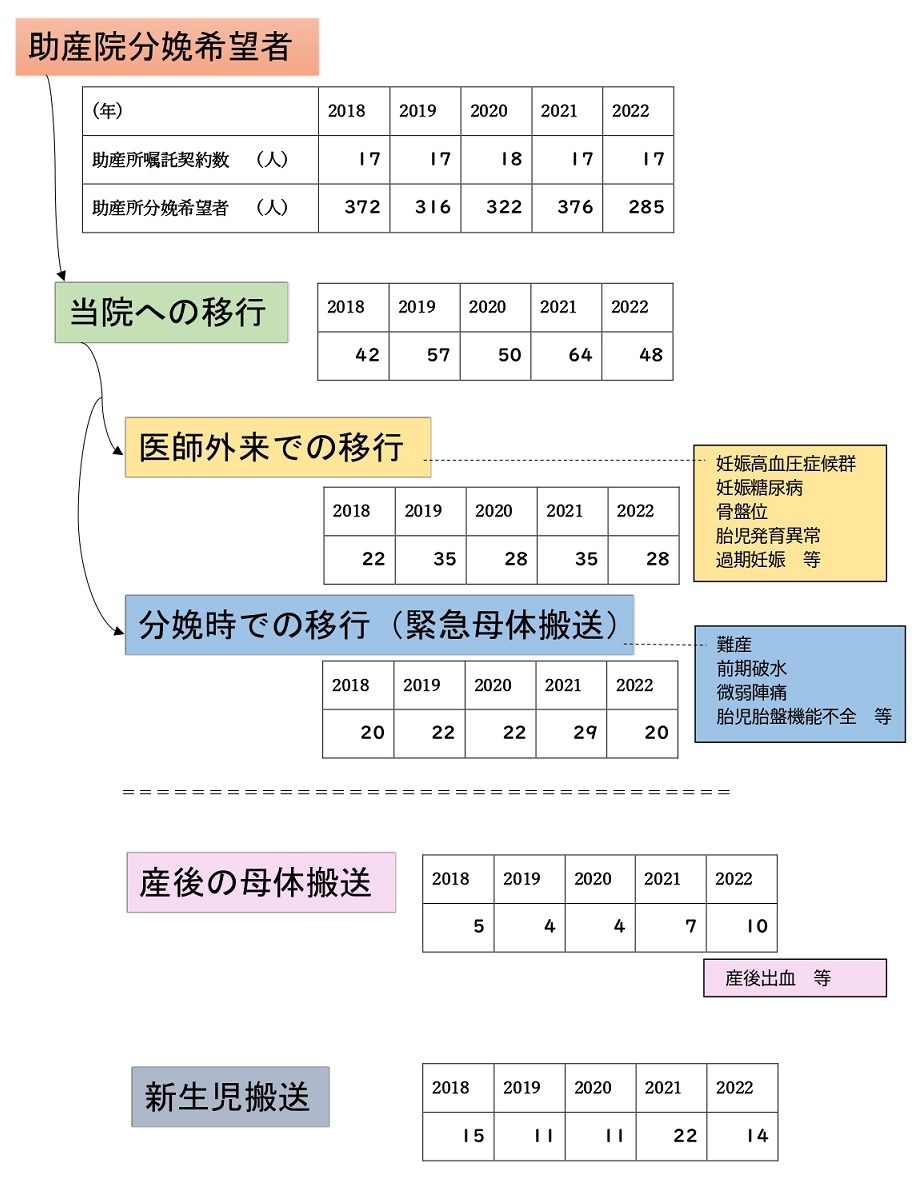 助産所管理分娩予定者の移行（2015年）